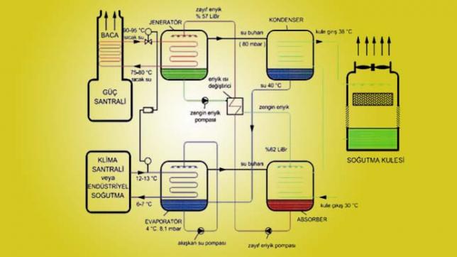 Absorbsiyonlu Soğutma Sistemi Nedir?Nerelerde Kullanılır?