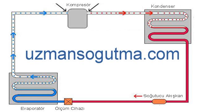 Soğutma Çevrimi Nedir - Soğutma Çevrimi Elemanları